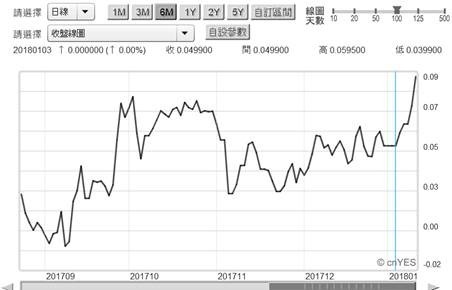 (圖五：日本政府10年期公債殖利率曲線圖，鉅亨網首頁)