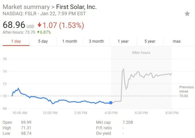 FirstSolar 股價日線價格圖 / 圖：谷歌