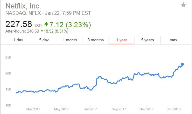 Netflix股價日線走勢圖