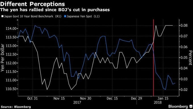 白:十年期日債殖利率走勢圖 藍:美元兌日圓現貨走勢圖 圖片來源:Bloomberg