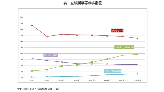 中國面板廠新產線陸續開出 電視面板恐面臨紅海時代