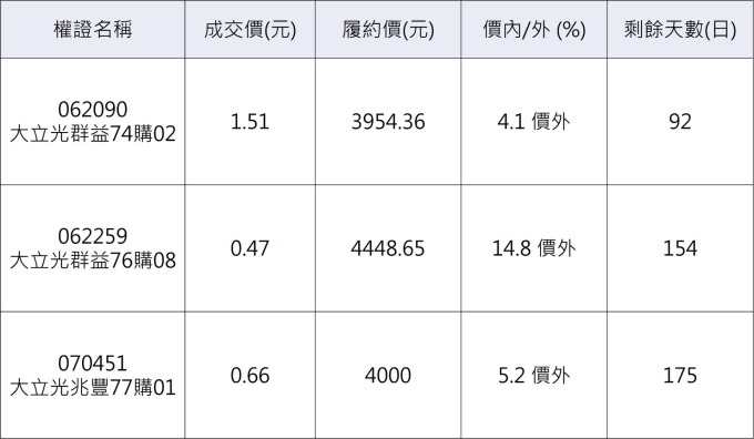 大立光相關權證。  資料來源：鉅亨網整理