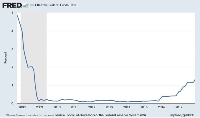 聯邦基金有效利率 (2008 至今表現)　圖片來源：Fred