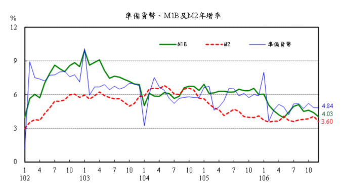 M1B、M2走勢圖。(鉅亨網資料照)