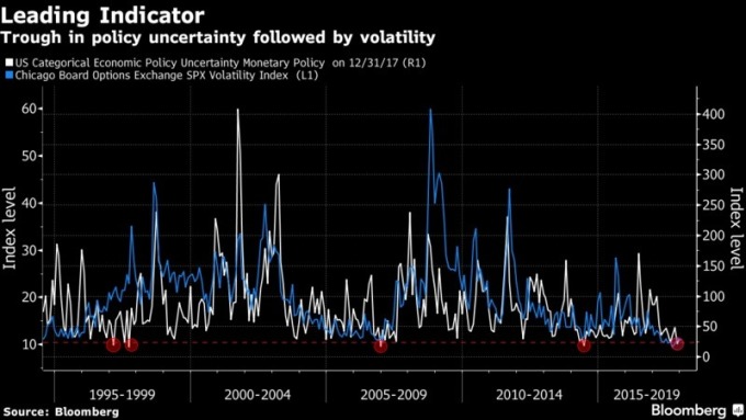 當貨幣政策不確定指數到低點時，VIX指數出現動盪