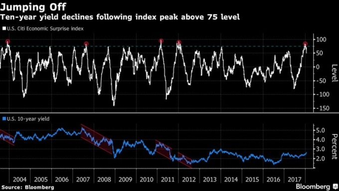 當花旗經濟意外指數到高點時，10年期美債殖利率多次出現下滑趨勢