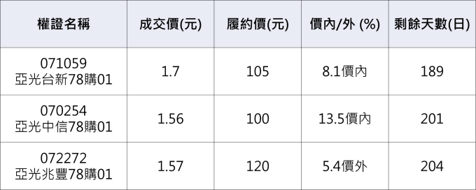 亞光相關權證。     資料來源：鉅亨網整理