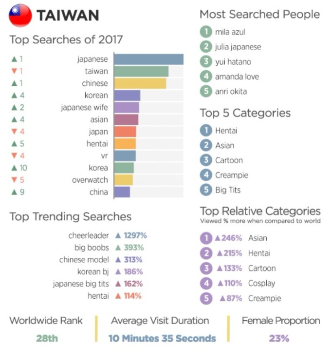 台灣瀏覽一覽圖 / 圖：Pornhub