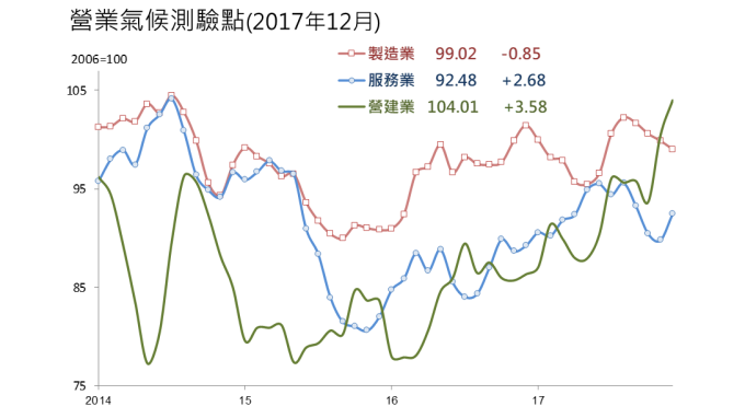 製造業營業氣候連4跌 台經院孫明德:淡季必然不須憂慮