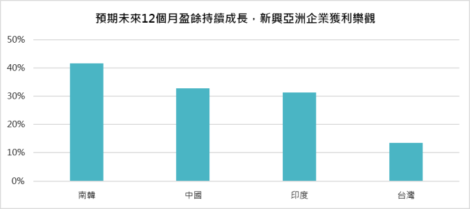 資料來源：MSCI、Bloomberg；鉅亨基金交易平台整理；資料日期：2018/01/22；取MSCI亞洲新興市場占比10%以上的國家；南韓使用KOSPI指數、中國使用上證指數、印度使用標普SENSEX指數、台灣使用台灣加權指數；此資料僅為分析師預估，不為未來投資獲利之保證，在不同指數走勢，比重與期間下，可能得到不同數據結果。