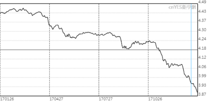 馬幣近1年來升值約11%。