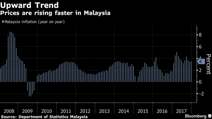 馬來西亞通膨率  