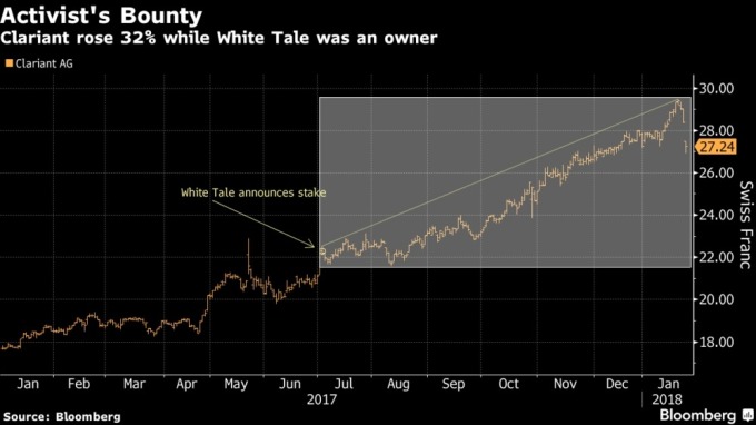 White Tale Holdings 入股 Clariant 後股價上漲 32% / 圖：彭博