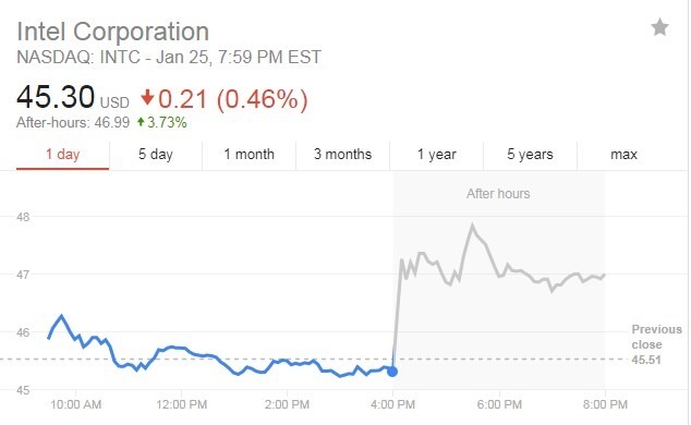 Intel股價25日的盤後走勢