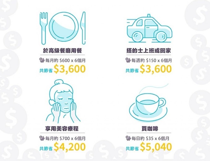放棄每天喝咖啡、茶飲的習慣，可存到的旅行資金最多。該貨幣單位為港元。(圖：Skycanner，香港01)