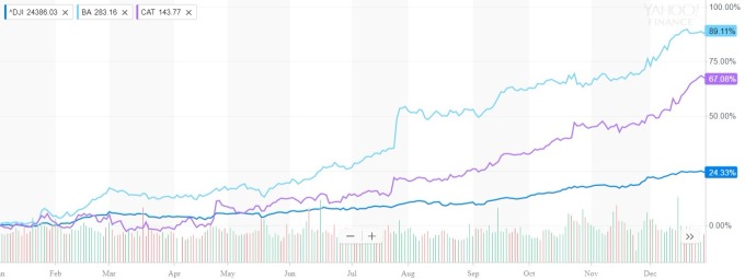 開拓 CAT 股價日線趨勢圖（紫）/ 圖：Yahoo金融