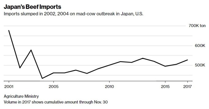 日本進口牛肉成長 / 圖：彭博
