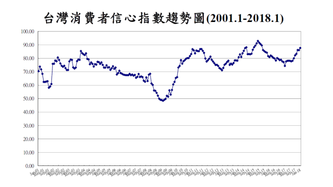資金行情發燙 1月投資股票信心創2年9個月來高點
