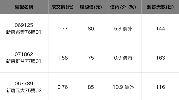 新唐相關權證。資料來源：鉅亨網整理