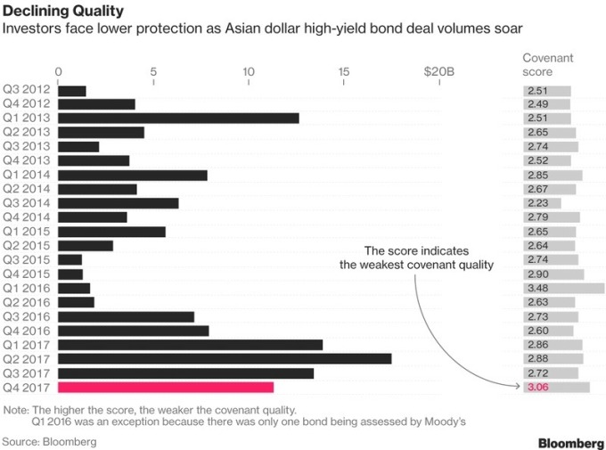 高收益債的契約品質正在下降