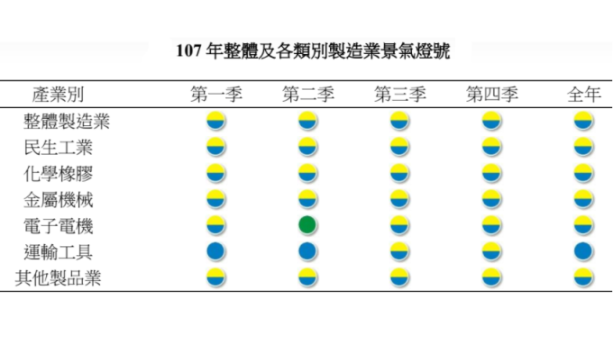 製造業今年景氣比一比 運輸業見4大負面因素唯一亮「藍燈」