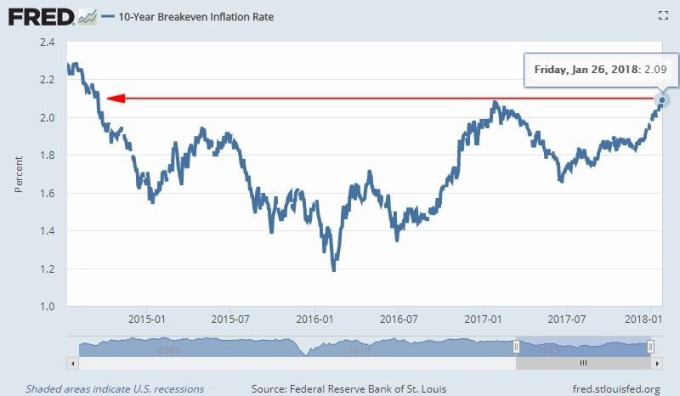 十年期美債平衡通膨率 (10yr Breakeven Inflation Rate)　圖片來源：Fred