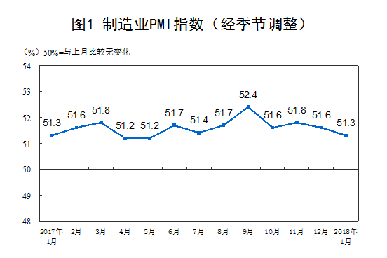 中國製造業2018年1M,4