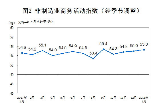 2018年1月中國非製造業商務活動指數。（圖：中國國家統計局）