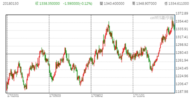 現貨黃金走勢