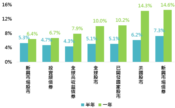 *此處殖利率升高定義為過去5個月，美國10年公債殖利率升高超過0.6%時。資料來源：Bloomberg，分別採MSCI新興市場、美銀美林全球投資級債券、美銀美林全球高收益債券、MSCI全世界、MSCI世界、標普500及美銀美林新興市場債券指數，鉅亨基金交易平台整理；回測期間：1990-2017。此資料僅為歷史數據模擬回測，不為未來投資獲利之保證，在不同指數走勢、比重與期間下，可能得到不同數據結果。