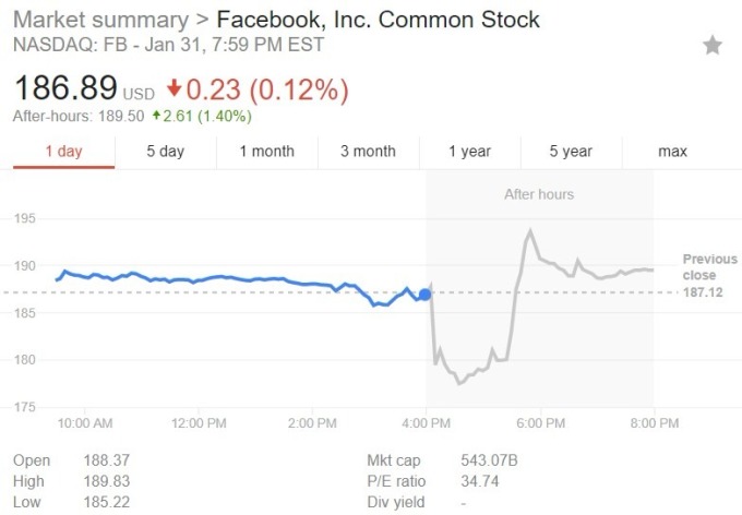 臉書股價日線趨勢圖 / 圖：谷歌