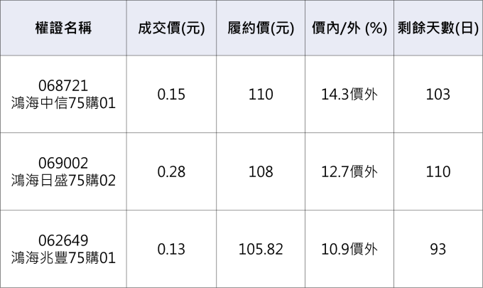 鴻海相關權證。資料來源：鉅亨網整理