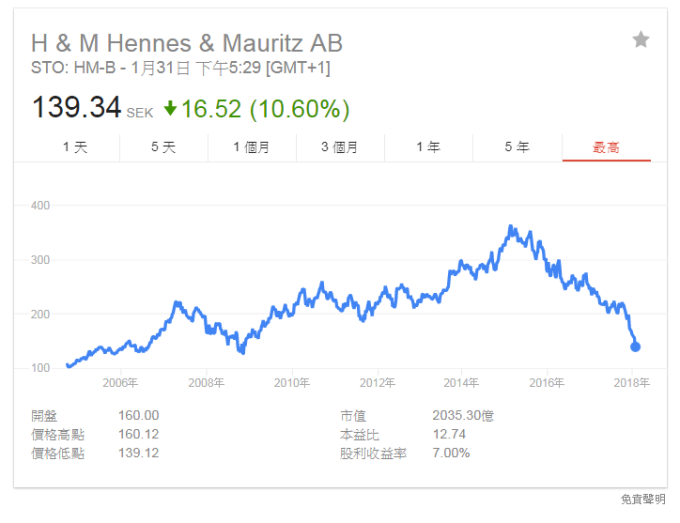 H&M 10年來股價表現。（截圖自Google）