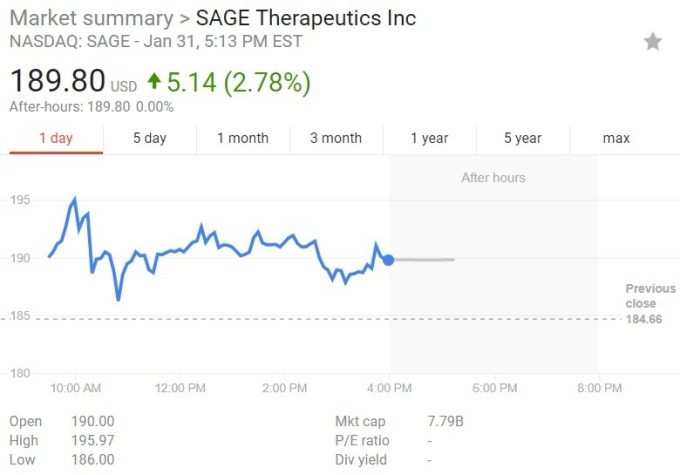 SAGE 股價日線趨勢圖 / 圖：谷歌