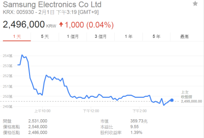 財經新聞南韓三星電子 (005930-kr) 晶片銷售業績力壓美國英特爾 (int