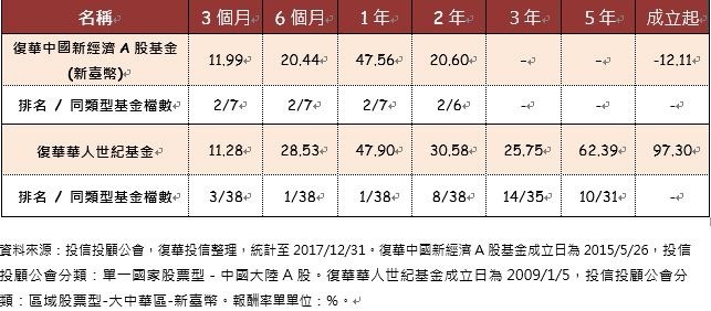 資料來源：投信投顧公會，復華投信整理，統計至2017/12/31。復華中國新經濟A股基金成立日為2015/5/26，投信投顧公會分類：單一國家股票型－中國大陸A股。復華華人世紀基金成立日為2009/1/5，投信投顧公會分類：區域股票型-大中華區-新臺幣。報酬率單單位：％。