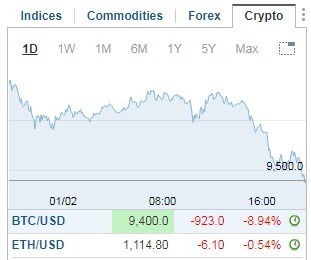 比特幣、以太幣價格雙雙走跌。(圖:翻攝自 Investing.com)