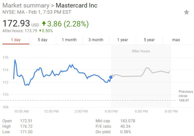 Mastercard 股價日線趨勢圖 / 圖：谷歌
