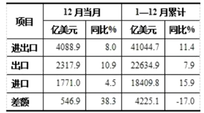 中國2017年進出口數據。 （圖：中國國家統計局）