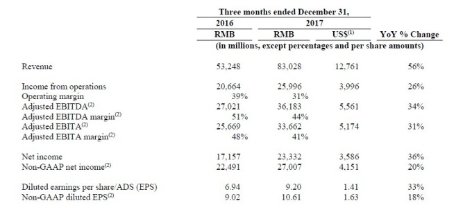 阿里巴巴2018財年第3季主要財報數字