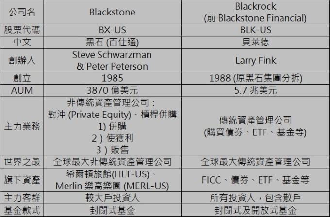 Blackstone 黑石 與 Blackrock 貝萊德的區別