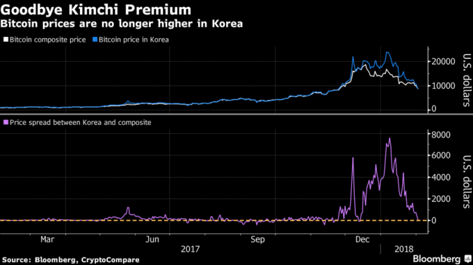 南韓比特幣的泡菜溢價快速