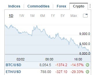 比特幣、以太幣價格雙雙走跌。(圖：翻攝自 Investing.com)