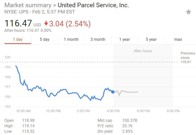 UPS 股價日線趨勢圖 / 圖：谷歌