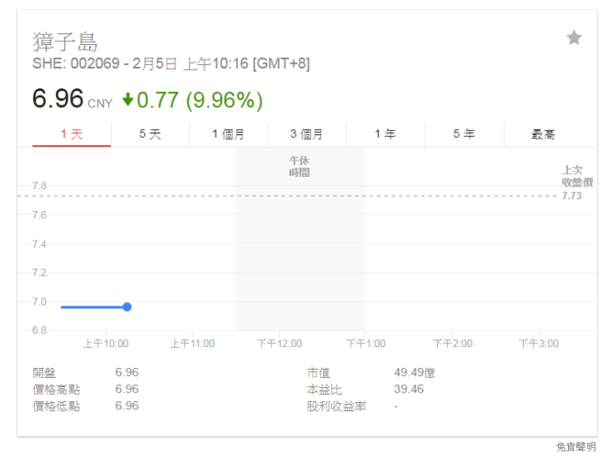 獐子島今日復牌股價表現，打入跌停。(截圖自Google)