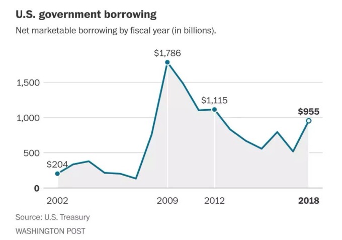 美國政府借債上升(圖表取自華盛頓郵報)