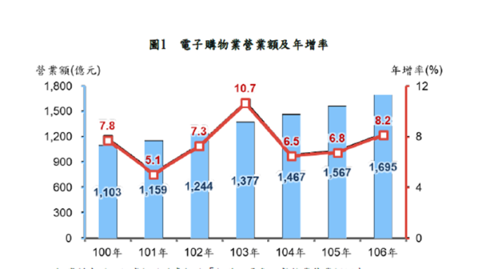 電子購物業近7年平均成長7.4% 雙11到跨年銷售最旺