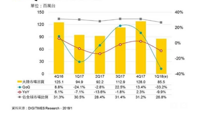 內需減、通路庫存水位增 中國Q1智慧手機出貨恐季減3成