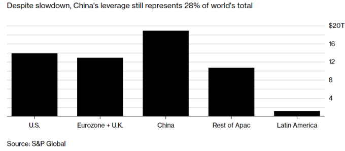中國去槓桿化後，融資仍高達18.6兆美元，占全球28%。（圖：彭博）   