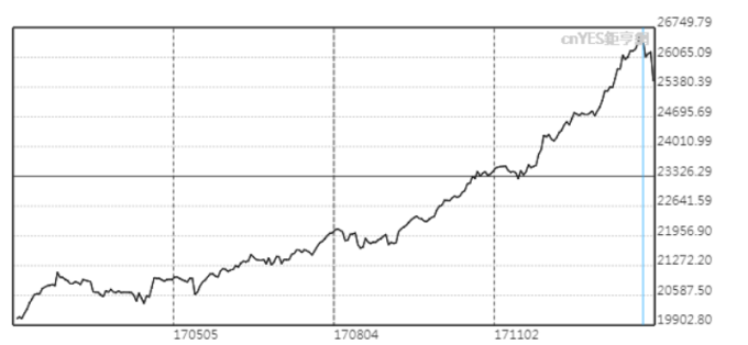 美股元月中起盤旋在26000點歷史新高檔。 